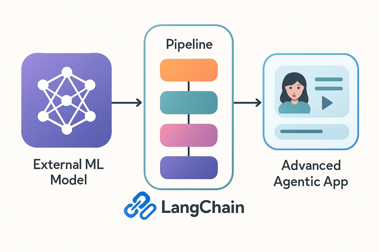 Integrazione di modelli di machine learning esterni in LangChain